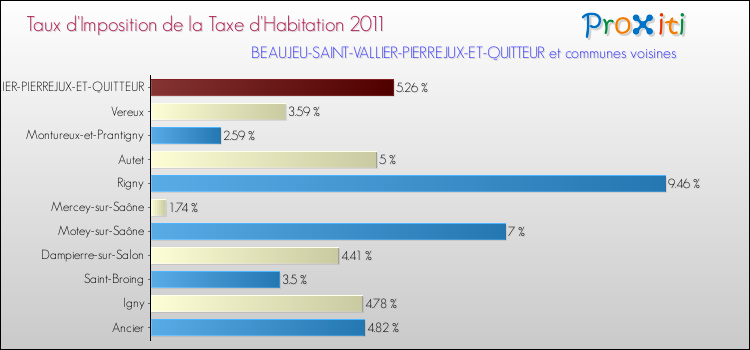 Taux d'imposition de la taxe d'habitation 2011 pour BEAUJEU-SAINT-VALLIER-PIERREJUX-ET-QUITTEUR et les communes proches Comparaison des taux d'imposition de la taxe d'habitation 2011 pour BEAUJEU-SAINT-VALLIER-PIERREJUX-ET-QUITTEUR et les communes voisines