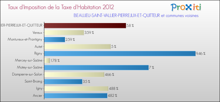 Taux d'imposition de la taxe d'habitation 2012 pour BEAUJEU-SAINT-VALLIER-PIERREJUX-ET-QUITTEUR et les communes proches Comparaison des taux d'imposition de la taxe d'habitation 2012 pour BEAUJEU-SAINT-VALLIER-PIERREJUX-ET-QUITTEUR et les communes voisines