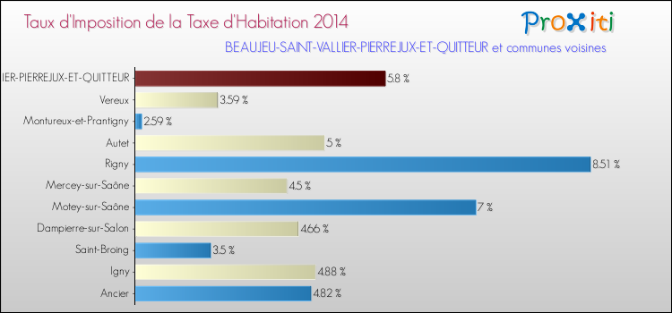 Taux d'imposition de la taxe d'habitation 2014 pour BEAUJEU-SAINT-VALLIER-PIERREJUX-ET-QUITTEUR et les communes proches Comparaison des taux d'imposition de la taxe d'habitation 2014 pour BEAUJEU-SAINT-VALLIER-PIERREJUX-ET-QUITTEUR et les communes voisines