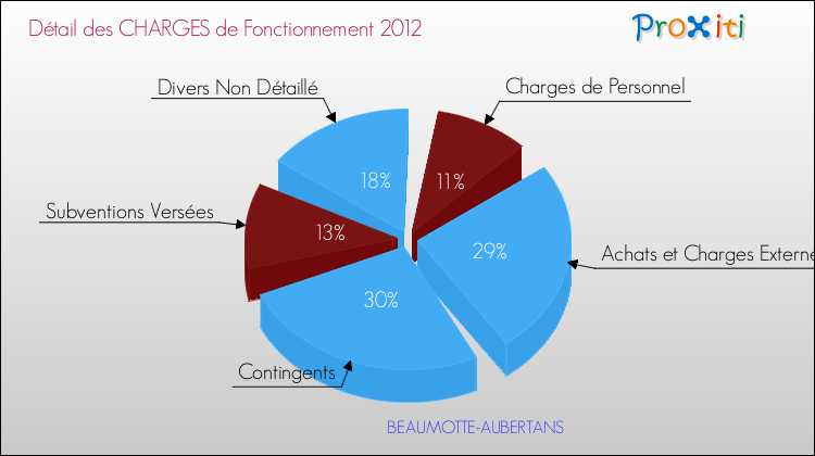 Décomposition des Charges de Fonctionnement 2012 de la commune de BEAUMOTTE-AUBERTANS Charges de Fonctionnement 2012 pour la commune de BEAUMOTTE-AUBERTANS