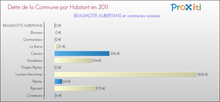 Dette par habitant de la commune en 2011 pour BEAUMOTTE-AUBERTANS et les communes proches Comparaison de la dette par habitant de la commune en 2011 pour BEAUMOTTE-AUBERTANS et les communes voisines
