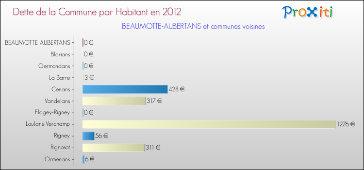 Dette par habitant de la commune en 2012 pour BEAUMOTTE-AUBERTANS et les communes proches Comparaison de la dette par habitant de la commune en 2012 pour BEAUMOTTE-AUBERTANS et les communes voisines