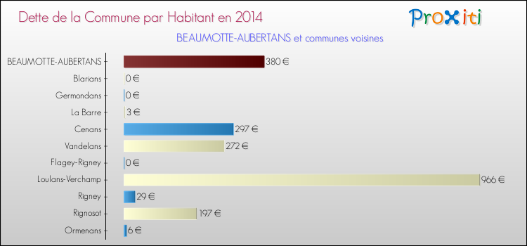 Dette par habitant de la commune en 2014 pour BEAUMOTTE-AUBERTANS et les communes proches Comparaison de la dette par habitant de la commune en 2014 pour BEAUMOTTE-AUBERTANS et les communes voisines