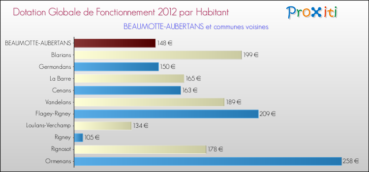 Montant des dotations globales de fonctionnement DGF par Habitant pour BEAUMOTTE-AUBERTANS et les communes proches Comparaison des des dotations globales de fonctionnement DGF par habitant pour BEAUMOTTE-AUBERTANS et les communes voisines