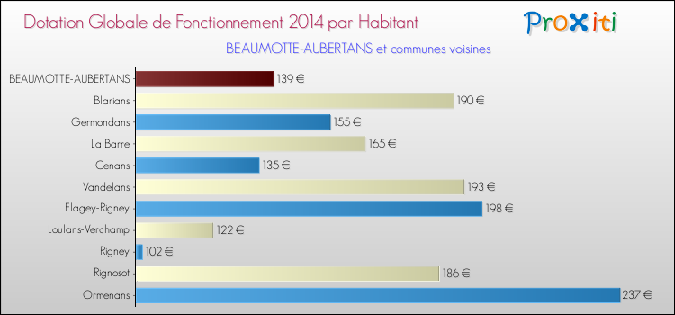 Montant des dotations globales de fonctionnement DGF par Habitant pour BEAUMOTTE-AUBERTANS et les communes proches en 2014. Comparaison des des dotations globales de fonctionnement DGF par habitant pour BEAUMOTTE-AUBERTANS et les communes voisines en 2014.