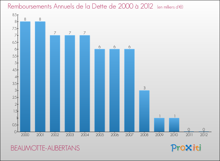Evolution de l'annuité de la dette pour la commune de BEAUMOTTE-AUBERTANS de 2000 à 2012 Annuités de la dette pour BEAUMOTTE-AUBERTANS de 2000 à 2012