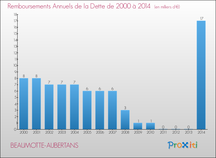 Evolution de l'annuité de la dette pour la commune de BEAUMOTTE-AUBERTANS de 2000 à 2014 Annuités de la dette pour BEAUMOTTE-AUBERTANS de 2000 à 2014