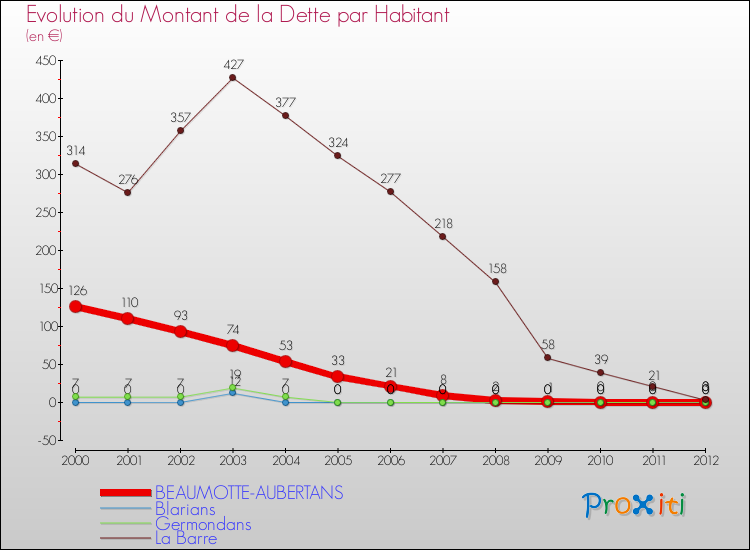 Evolution de la dette par habitant pour la commune de BEAUMOTTE-AUBERTANS et les communes proches de 2000 à 2012 Comparaison de la dette par habitant pour BEAUMOTTE-AUBERTANS et les communes voisines de 2000 à 2012