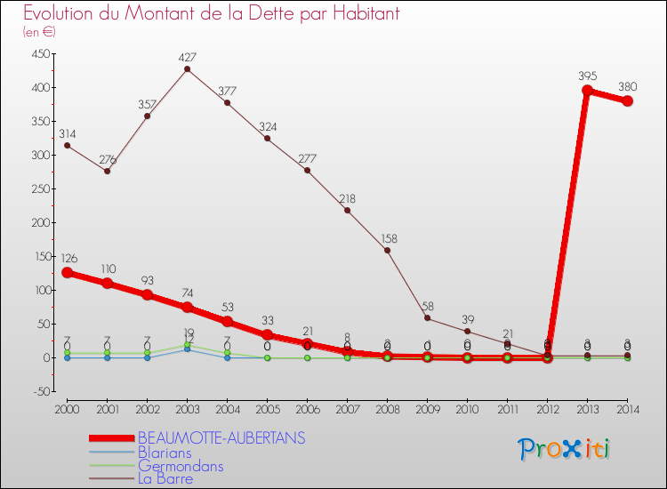 Evolution de la dette par habitant pour la commune de BEAUMOTTE-AUBERTANS et les communes proches de 2000 à 2014 Comparaison de la dette par habitant pour BEAUMOTTE-AUBERTANS et les communes voisines de 2000 à 2014