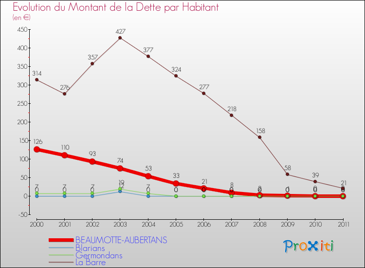 Evolution de la dette par habitant pour la commune de BEAUMOTTE-AUBERTANS et les communes proches Comparaison de la dette par habitant pour BEAUMOTTE-AUBERTANS et les communes voisines