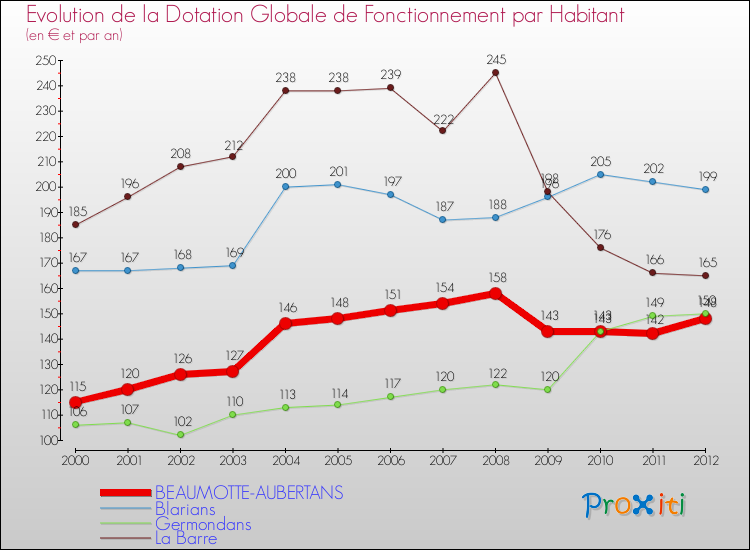 Evolution et montant de la dotation globale de fonctionnement par Habitant pour BEAUMOTTE-AUBERTANS et les communes proches Comparaison des dotations globales de fonctionnement par habitant pour BEAUMOTTE-AUBERTANS et les communes voisines