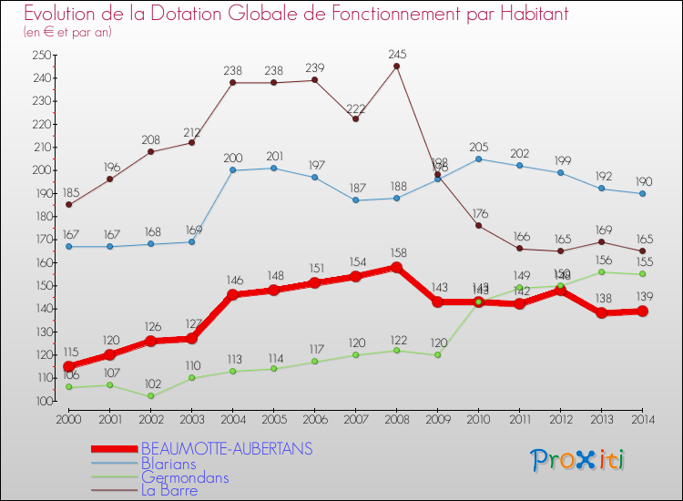 Evolution et montant de la dotation globale de fonctionnement par Habitant pour BEAUMOTTE-AUBERTANS et les communes proches de 2000 à 2014. Comparaison des dotations globales de fonctionnement par habitant pour BEAUMOTTE-AUBERTANS et les communes voisines de 2000 à 2014.