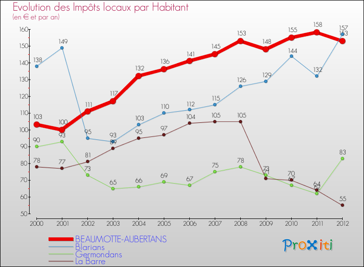Evolution et montant des impôts locaux par Habitant pour BEAUMOTTE-AUBERTANS et les communes proches Comparaison des impôts locaux par habitant pour BEAUMOTTE-AUBERTANS et les communes voisines