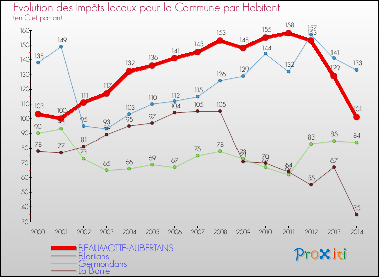 Evolution et montant des impôts locaux par Habitant pour BEAUMOTTE-AUBERTANS et les communes proches de 2000 à 2014 Comparaison des impôts locaux par habitant pour BEAUMOTTE-AUBERTANS et les communes voisines de 2000 à 2014
