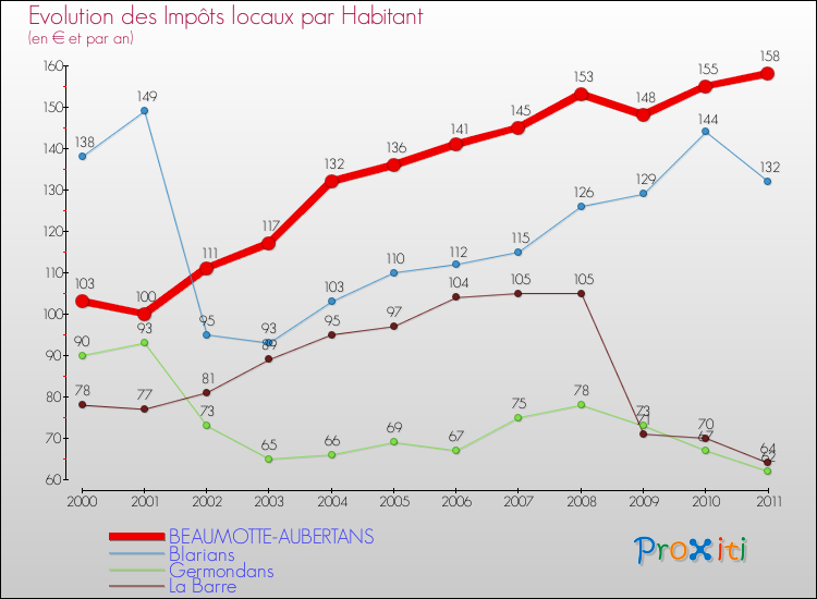 Evolution et montant des impôts locaux par Habitant pour BEAUMOTTE-AUBERTANS et les communes proches Comparaison des impôts locaux par habitant pour BEAUMOTTE-AUBERTANS et les communes voisines