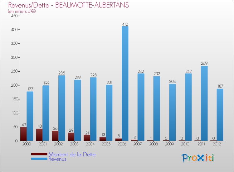 Evolution comparée de la dette et des revenus pour la commune de BEAUMOTTE-AUBERTANS de 2000 à 2012 Comparaison de la dette et des revenus pour BEAUMOTTE-AUBERTANS de 2000 à 2012