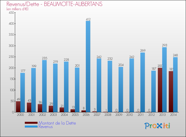 Evolution comparée de la dette et des revenus pour la commune de BEAUMOTTE-AUBERTANS de 2000 à 2014 Comparaison de la dette et des revenus pour BEAUMOTTE-AUBERTANS de 2000 à 2014