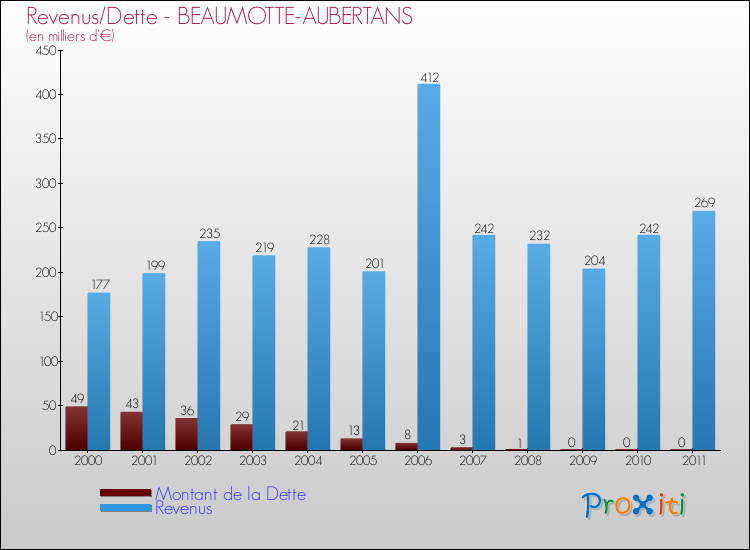 Evolution comparée de la dette et des revenus pour la commune de BEAUMOTTE-AUBERTANS de 2000 à 2011 Comparaison de la dette et des revenus pour BEAUMOTTE-AUBERTANS de 2000 à 2011