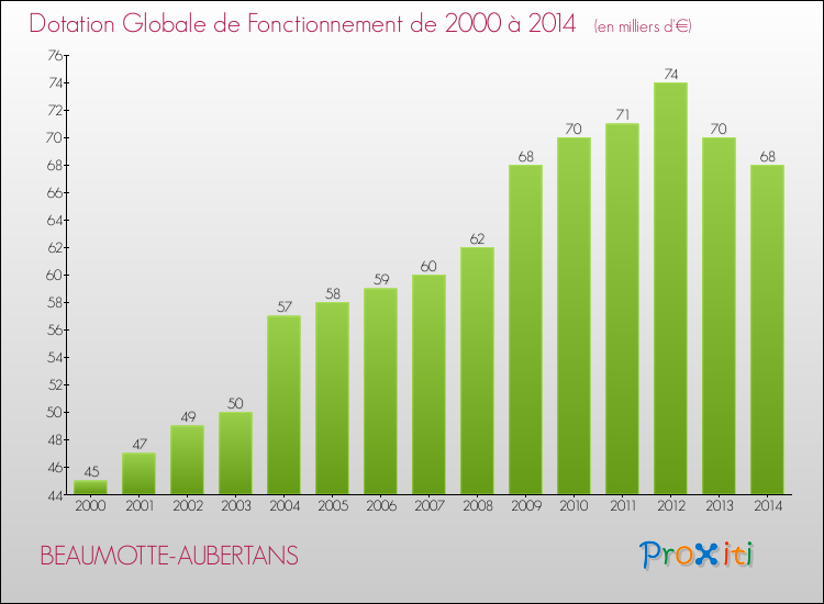 Evolution du montant de la Dotation Globale de Fonctionnement pour la commune de BEAUMOTTE-AUBERTANS de 2000 à 2014 Evolution du montant de la Dotation Globale de Fonctionnement pour BEAUMOTTE-AUBERTANS de 2000 à 2014