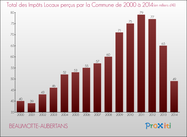 Evolution des Impôts Locaux pour la commune de BEAUMOTTE-AUBERTANS de 2000 à 2014 Evolution des Impôts Locaux pour BEAUMOTTE-AUBERTANS de 2000 à 2014