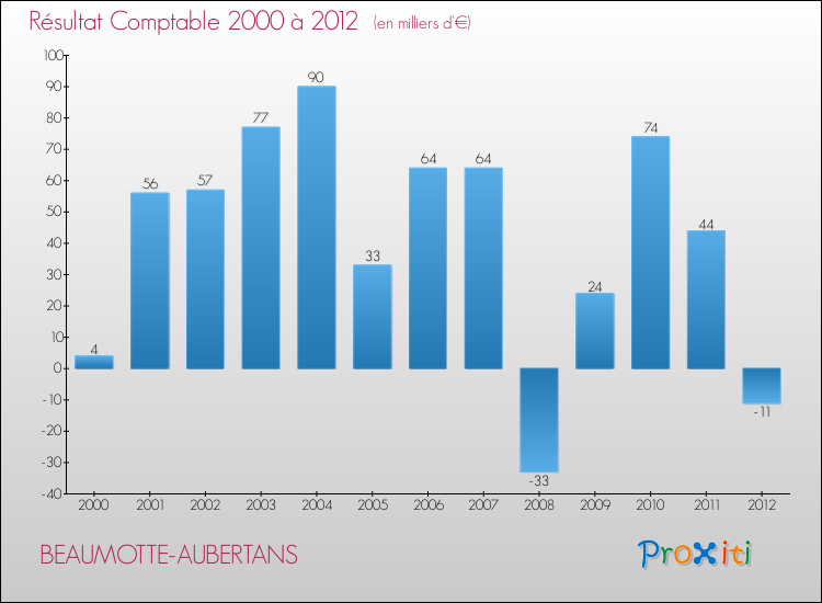 Evolution du résultat comptable pour la commune de BEAUMOTTE-AUBERTANS de 2000 à 2012 Evolution du résultat comptable pour BEAUMOTTE-AUBERTANS de 2000 à 2012
