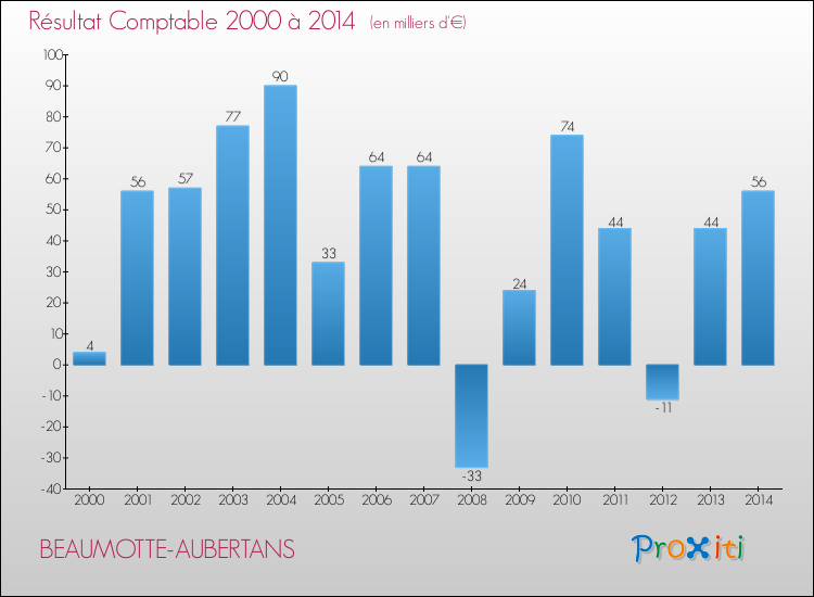 Evolution du résultat comptable pour la commune de BEAUMOTTE-AUBERTANS de 2000 à 2014 Evolution du résultat comptable pour BEAUMOTTE-AUBERTANS de 2000 à 2014