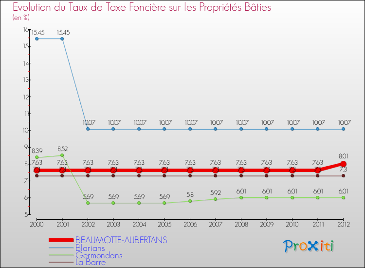 Evolution du taux de la taxe foncière sur le bati pour BEAUMOTTE-AUBERTANS et les communes proches de 2000 à 2012 Comparaison des taux de taxe foncière sur le bati pour BEAUMOTTE-AUBERTANS et les communes voisines de 2000 à 2012