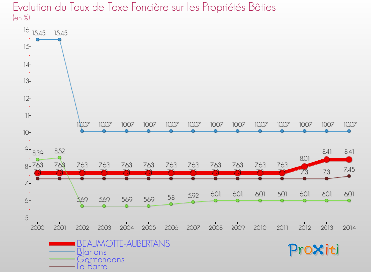 Evolution du taux de la taxe foncière sur le bati pour BEAUMOTTE-AUBERTANS et les communes proches de 2000 à 2014 Comparaison des taux de taxe foncière sur le bati pour BEAUMOTTE-AUBERTANS et les communes voisines de 2000 à 2014