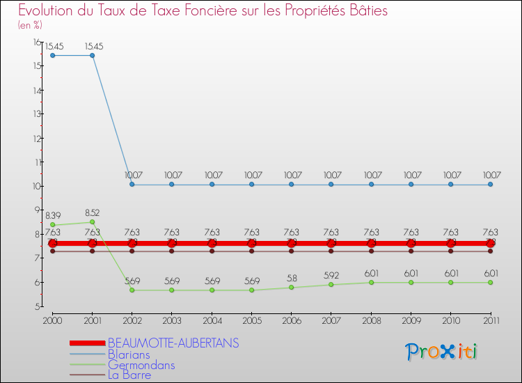 Evolution du taux de la taxe foncière sur le bati pour BEAUMOTTE-AUBERTANS et les communes proches Comparaison des taux de taxe foncière sur le bati pour BEAUMOTTE-AUBERTANS et les communes voisines