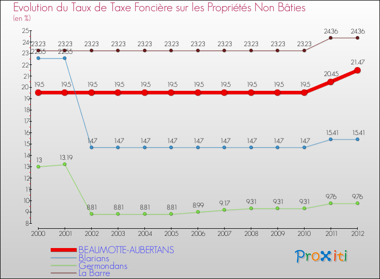 Evolution du taux de la taxe foncière sur les immeubles et terrains non batis pour BEAUMOTTE-AUBERTANS et les communes proches de 2000 à 2012 Comparaison des taux de la taxe foncière sur les immeubles et terrains non batis pour BEAUMOTTE-AUBERTANS et les communes voisines de 2000 à 2012