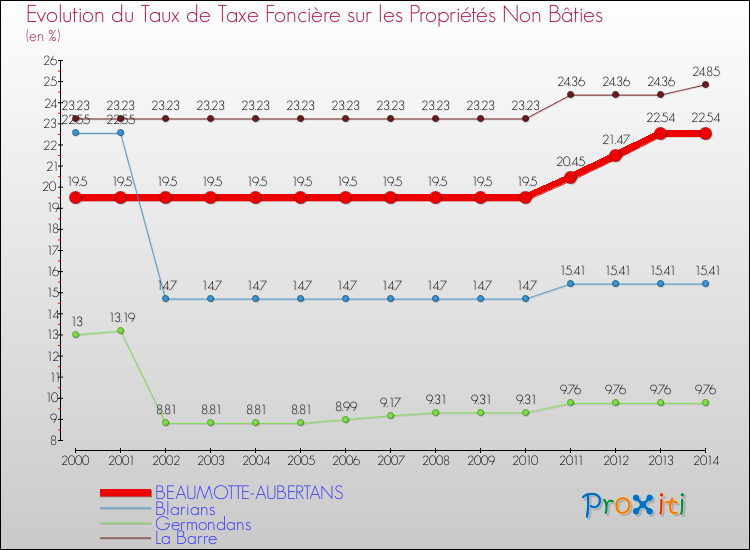 Evolution du taux de la taxe foncière sur les immeubles et terrains non batis pour BEAUMOTTE-AUBERTANS et les communes proches de 2000 à 2014 Comparaison des taux de la taxe foncière sur les immeubles et terrains non batis pour BEAUMOTTE-AUBERTANS et les communes voisines de 2000 à 2014