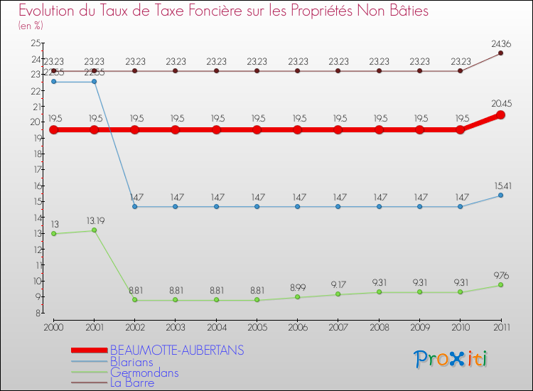 Evolution du taux de la taxe foncière sur les immeubles et terrains non batis pour BEAUMOTTE-AUBERTANS et les communes proches Comparaison des taux de la taxe foncière sur les immeubles et terrains non batis pour BEAUMOTTE-AUBERTANS et les communes voisines