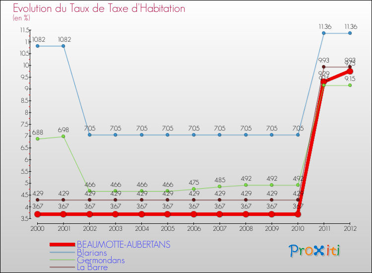 Evolution du taux de la taxe d'habitation pour BEAUMOTTE-AUBERTANS et les communes proches Comparaison des taux de la taxe d'habitation pour BEAUMOTTE-AUBERTANS et les communes voisines