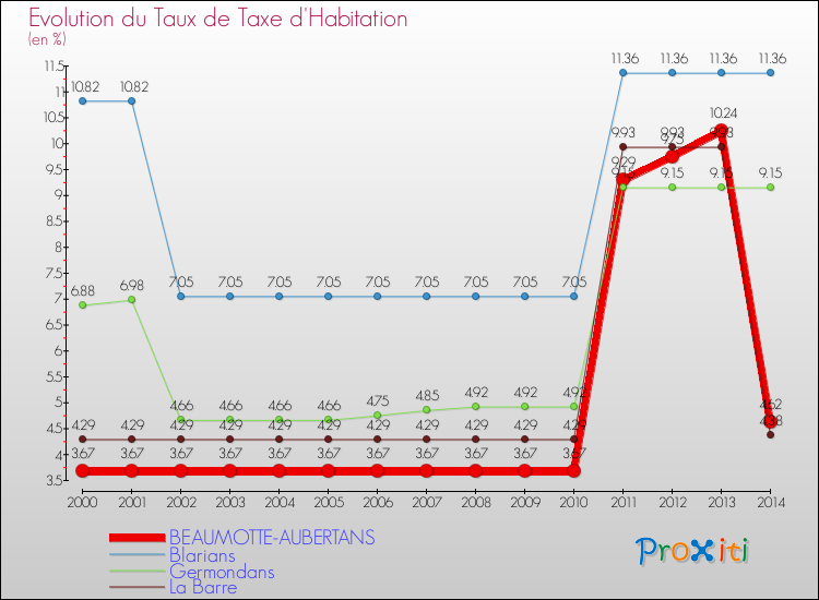 Evolution du taux de la taxe d'habitation pour BEAUMOTTE-AUBERTANS et les communes proches de 2000 à 2014 Comparaison des taux de la taxe d'habitation pour BEAUMOTTE-AUBERTANS et les communes voisines de 2000 à 2014
