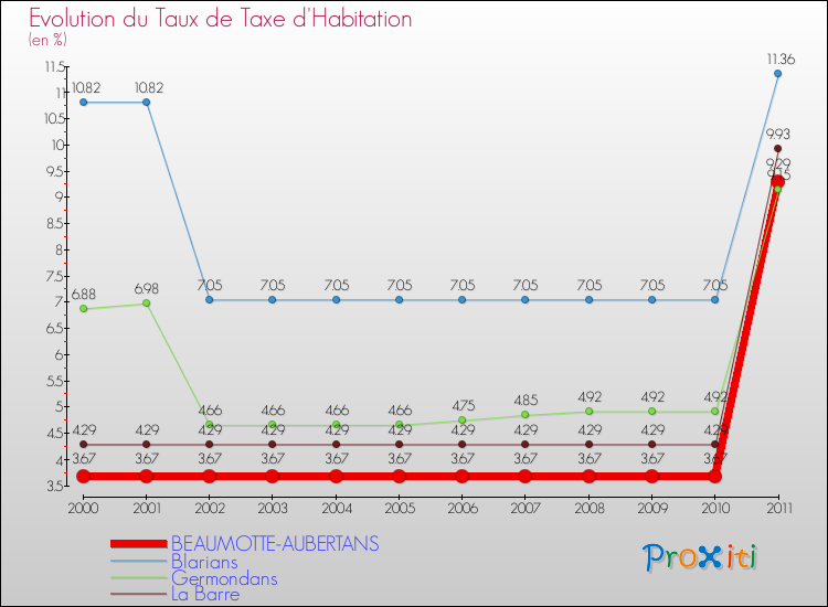 Evolution du taux de la taxe d'habitation pour BEAUMOTTE-AUBERTANS et les communes proches Comparaison des taux de la taxe d'habitation pour BEAUMOTTE-AUBERTANS et les communes voisines