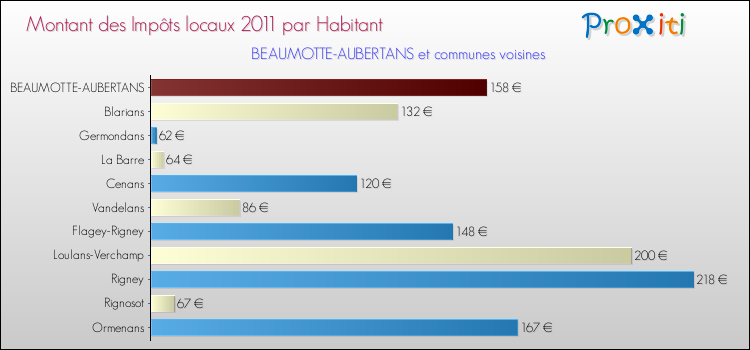 Montant des impôts locaux par Habitant pour BEAUMOTTE-AUBERTANS et les communes proches Comparaison des impôts locaux par habitant pour BEAUMOTTE-AUBERTANS et les communes voisines