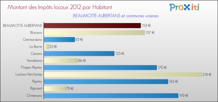 Montant des impôts locaux par Habitant pour BEAUMOTTE-AUBERTANS et les communes proches Comparaison des impôts locaux par habitant pour BEAUMOTTE-AUBERTANS et les communes voisines