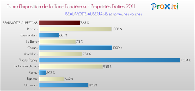 Taux d'imposition de la taxe foncière sur le bati 2011 pour BEAUMOTTE-AUBERTANS et les communes proches Comparaison des taux d'imposition de la taxe foncière sur le bati 2011 pour BEAUMOTTE-AUBERTANS et les communes voisines