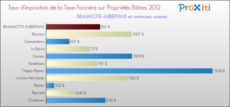 Taux d'imposition de la taxe foncière sur le bati 2012 pour BEAUMOTTE-AUBERTANS et les communes proches Comparaison des taux d'imposition de la taxe foncière sur le bati 2012 pour BEAUMOTTE-AUBERTANS et les communes voisines