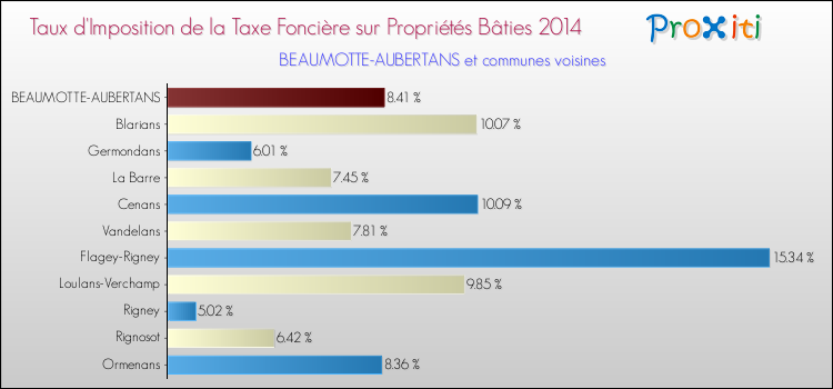 Taux d'imposition de la taxe foncière sur le bati 2014 pour BEAUMOTTE-AUBERTANS et les communes proches Comparaison des taux d'imposition de la taxe foncière sur le bati 2014 pour BEAUMOTTE-AUBERTANS et les communes voisines