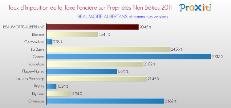 Taux d'imposition de la taxe foncière sur les immeubles et terrains non batis 2011 pour BEAUMOTTE-AUBERTANS et les communes proches Comparaison des taux d'imposition de la taxe foncière sur les immeubles et terrains non batis 2011 pour BEAUMOTTE-AUBERTANS et les communes voisines