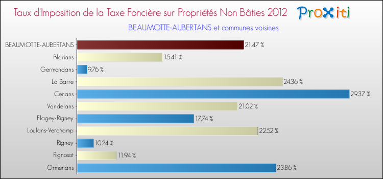 Taux d'imposition de la taxe foncière sur les immeubles et terrains non batis 2012 pour BEAUMOTTE-AUBERTANS et les communes proches Comparaison des taux d'imposition de la taxe foncière sur les immeubles et terrains non batis 2012 pour BEAUMOTTE-AUBERTANS et les communes voisines