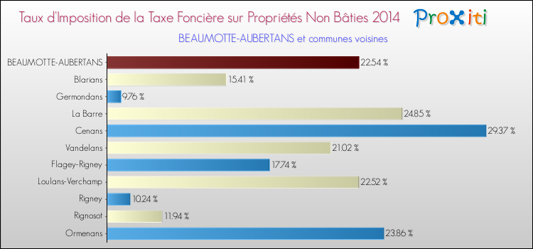 Taux d'imposition de la taxe foncière sur les immeubles et terrains non batis 2014 pour BEAUMOTTE-AUBERTANS et les communes proches Comparaison des taux d'imposition de la taxe foncière sur les immeubles et terrains non batis 2014 pour BEAUMOTTE-AUBERTANS et les communes voisines