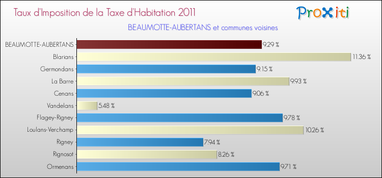 Taux d'imposition de la taxe d'habitation 2011 pour BEAUMOTTE-AUBERTANS et les communes proches Comparaison des taux d'imposition de la taxe d'habitation 2011 pour BEAUMOTTE-AUBERTANS et les communes voisines