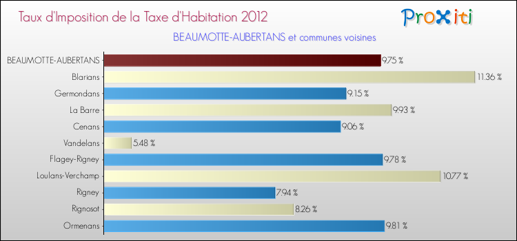Taux d'imposition de la taxe d'habitation 2012 pour BEAUMOTTE-AUBERTANS et les communes proches Comparaison des taux d'imposition de la taxe d'habitation 2012 pour BEAUMOTTE-AUBERTANS et les communes voisines