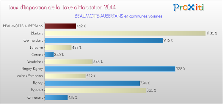Taux d'imposition de la taxe d'habitation 2014 pour BEAUMOTTE-AUBERTANS et les communes proches Comparaison des taux d'imposition de la taxe d'habitation 2014 pour BEAUMOTTE-AUBERTANS et les communes voisines