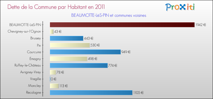 Dette par habitant de la commune en 2011 pour BEAUMOTTE-LèS-PIN et les communes proches Comparaison de la dette par habitant de la commune en 2011 pour BEAUMOTTE-LèS-PIN et les communes voisines