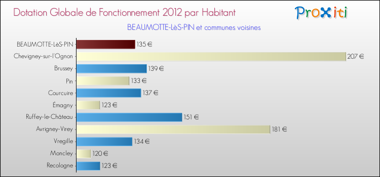 Montant des dotations globales de fonctionnement DGF par Habitant pour BEAUMOTTE-LèS-PIN et les communes proches Comparaison des des dotations globales de fonctionnement DGF par habitant pour BEAUMOTTE-LèS-PIN et les communes voisines