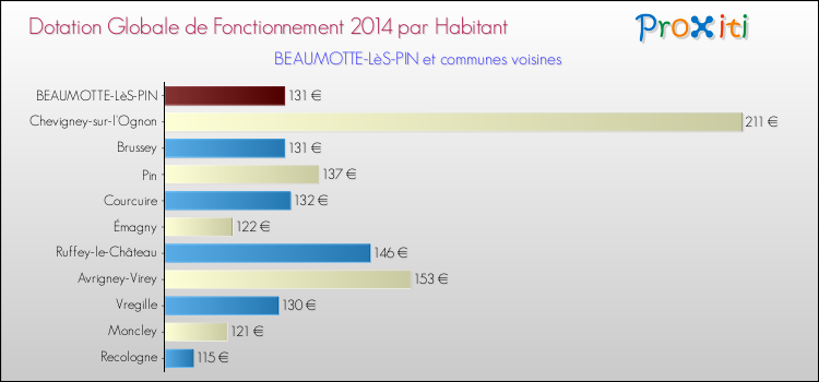 Montant des dotations globales de fonctionnement DGF par Habitant pour BEAUMOTTE-LèS-PIN et les communes proches en 2014. Comparaison des des dotations globales de fonctionnement DGF par habitant pour BEAUMOTTE-LèS-PIN et les communes voisines en 2014.