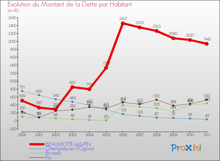 Evolution de la dette par habitant pour la commune de BEAUMOTTE-LèS-PIN et les communes proches Comparaison de la dette par habitant pour BEAUMOTTE-LèS-PIN et les communes voisines
